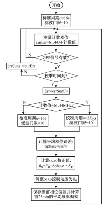 時鐘校準算法 時鐘校準算法