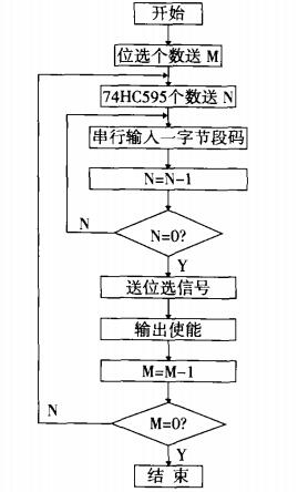 多位LED顯示程序流程框圖 多位LED顯示程序流程框圖