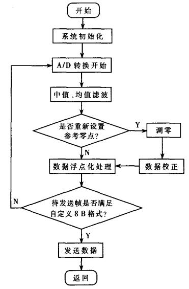 主控程序流程圖