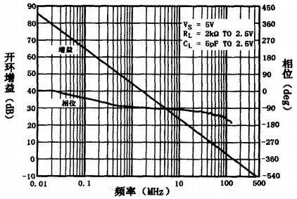 AD8041開環頻響曲線 AD8041開環頻響曲線