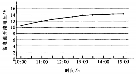 蓄電池充電曲線