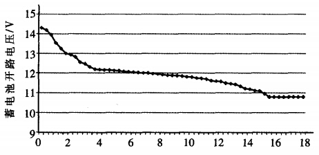 蓄電池放電曲線