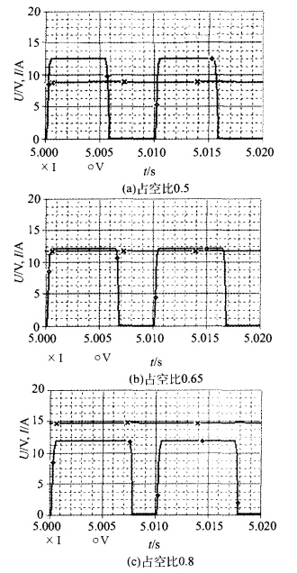 電動機電壓與電流波形圖