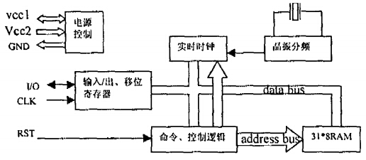 DS1302內(nèi)部功能 DS1302內(nèi)部功能