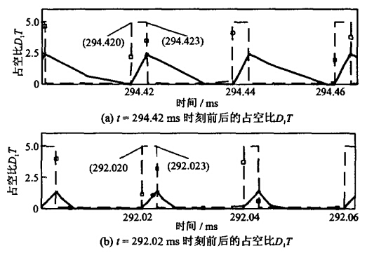 不同時刻占空比D1T的大小 不同時刻占空比D1T的大小