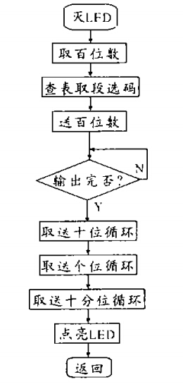 顯示子程序框圖 顯示子程序框圖