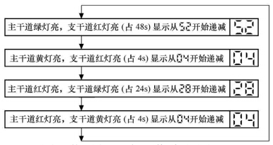 信號燈正常工作流程 信號燈正常工作流程