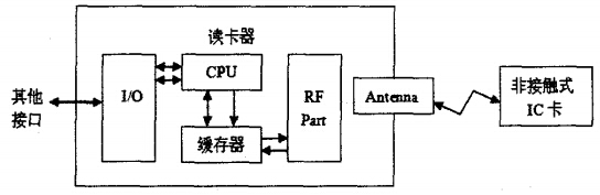 IC卡讀卡器結(jié)構(gòu)圖 IC卡讀卡器結(jié)構(gòu)圖