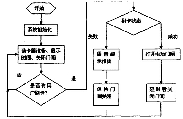 系統(tǒng)主程序流程 系統(tǒng)主程序流程