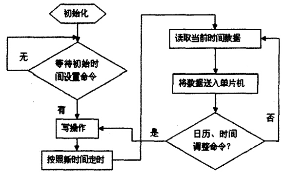 DS1302程序流程圖 DS1302程序流程圖