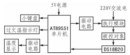 溫控系統(tǒng)組成框圖 溫控系統(tǒng)組成框圖