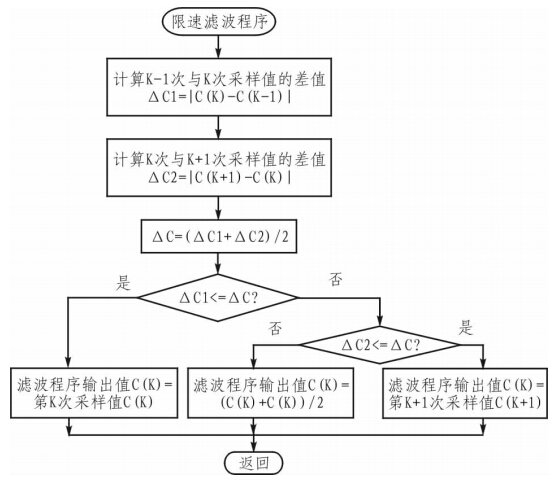 限速濾波子程序流程 限速濾波子程序流程