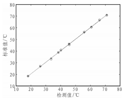 一維曲線擬合圖 一維曲線擬合圖