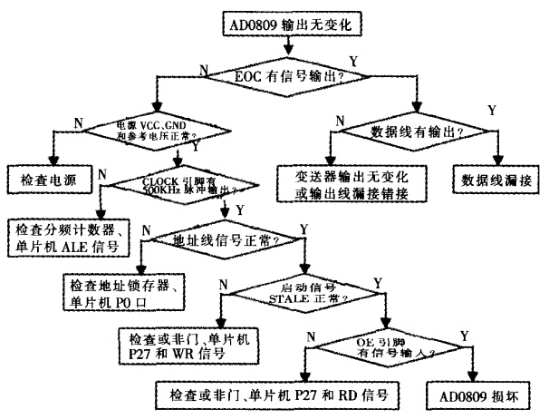 故障分析與檢測流程 故障分析與檢測流程