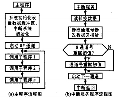 8路流量巡回檢測系統流程圖 8路流量巡回檢測系統流程圖