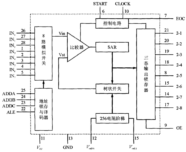 ADC0809的內(nèi)部結(jié)構(gòu)圖