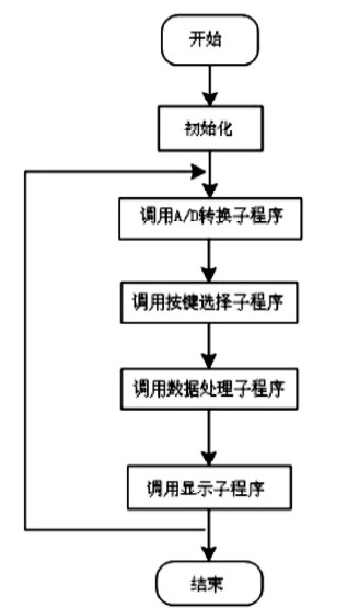 主程序流程圖 主程序流程圖