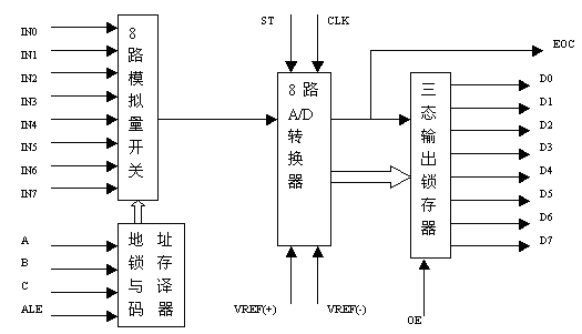 ADC0809內部邏輯結構圖 ADC0809內部邏輯結構圖