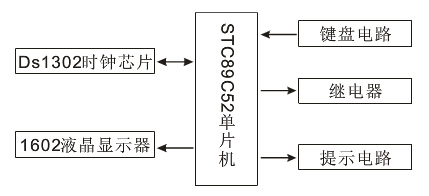 系統(tǒng)結(jié)構(gòu)圖 系統(tǒng)結(jié)構(gòu)圖