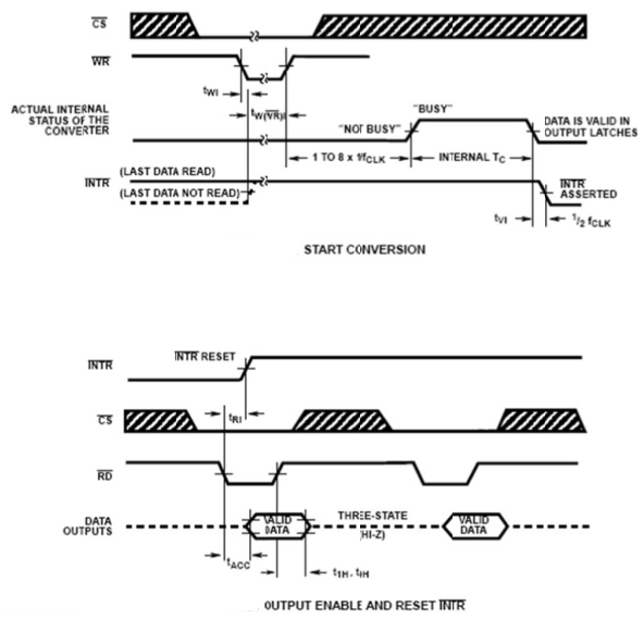 ADC0804手冊給出的ADC轉換時序圖 ADC0804手冊給出的ADC轉換時序圖