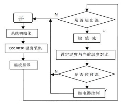 溫度設定部分算法流程圖