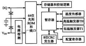 DS18B20內(nèi)部結(jié)構(gòu) DS18B20內(nèi)部結(jié)構(gòu)
