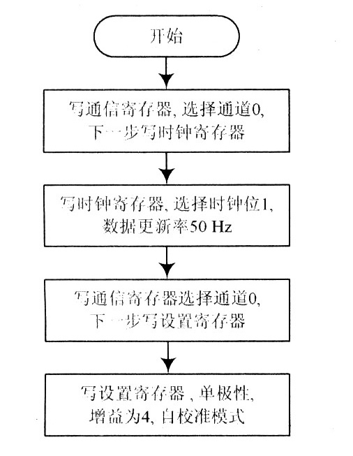 AD7705的初始化配置及對(duì)寄存器操作子程序