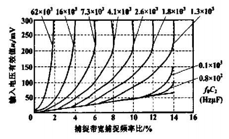 帶寬與輸入電壓度c2的關系 帶寬與輸入電壓度c2的關系