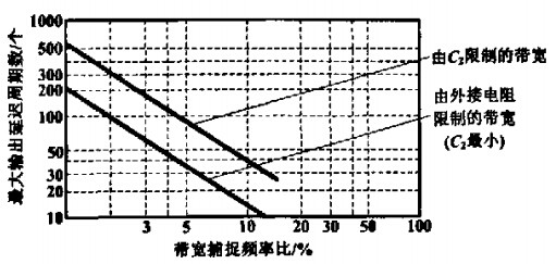最大輸出延時與帶寬的關系 最大輸出延時與帶寬的關系