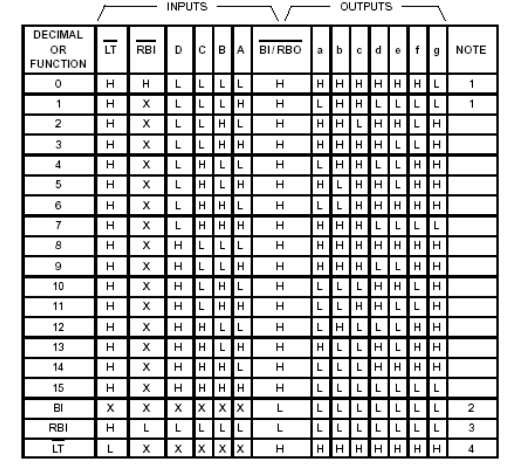 74LS48真值表 74LS48真值表