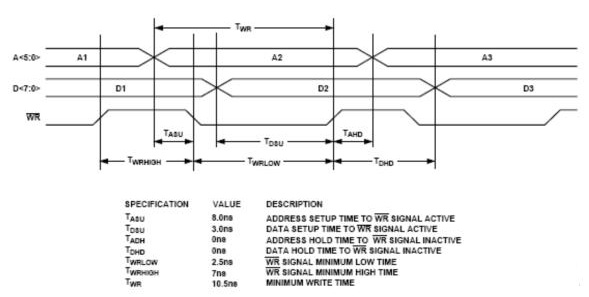 并行操作寫時序圖