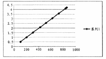 A/D轉換器的線性度