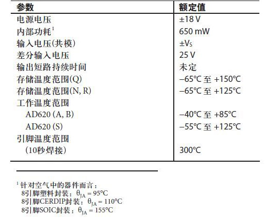 絕對最大額定值