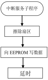 中斷服務子程序 中斷服務子程序