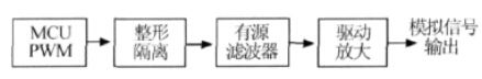 PWM濾波D/A轉(zhuǎn)換器框圖 PWM濾波D/A轉(zhuǎn)換器框圖