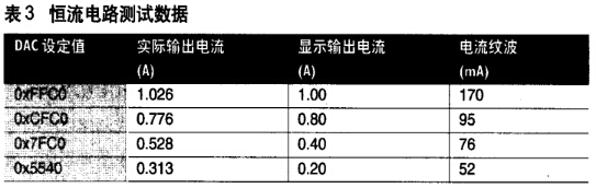 恒流電路測(cè)試數(shù)據(jù) 恒流電路測(cè)試數(shù)據(jù)