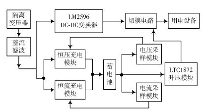 系統總體框圖 系統總體框圖