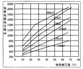 電解電容耐壓值,電流均方根,電容值關系 電解電容耐壓值,電流均方根,電容值關系